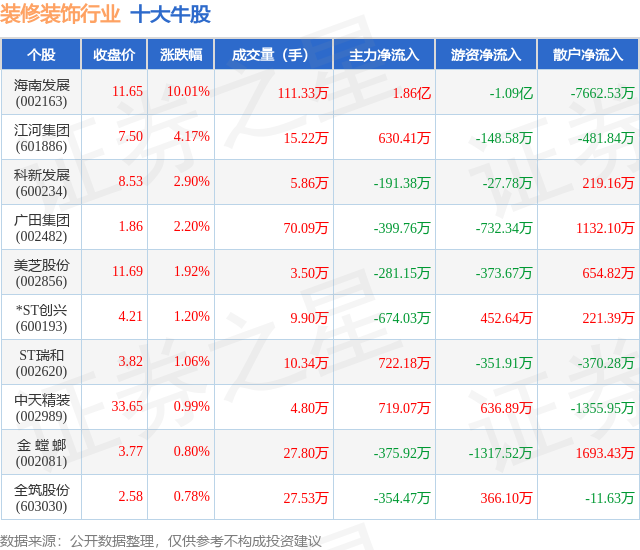 开云真人-7月24日装修装饰行业十大牛股一览
